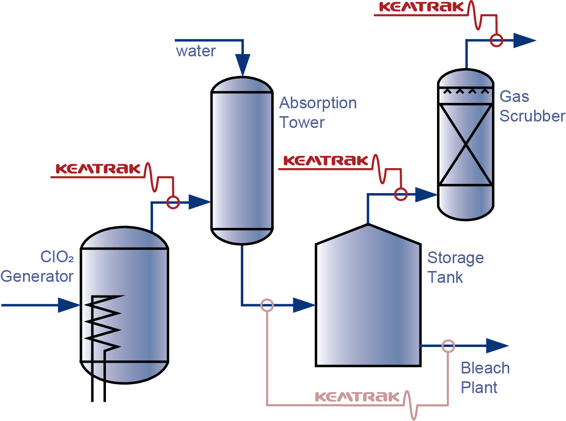 A pulp mill with Kemtrak analyzers between the different processing steps. 