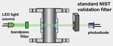 A beam of light passes through the process line and a NIST validation filter. 