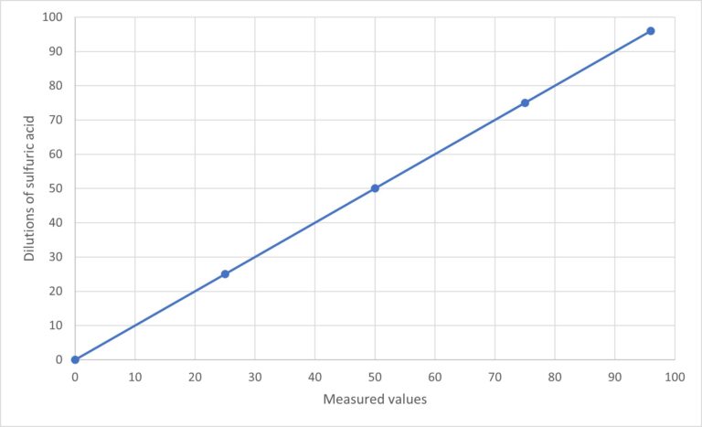 sulfuric acid calibration curve