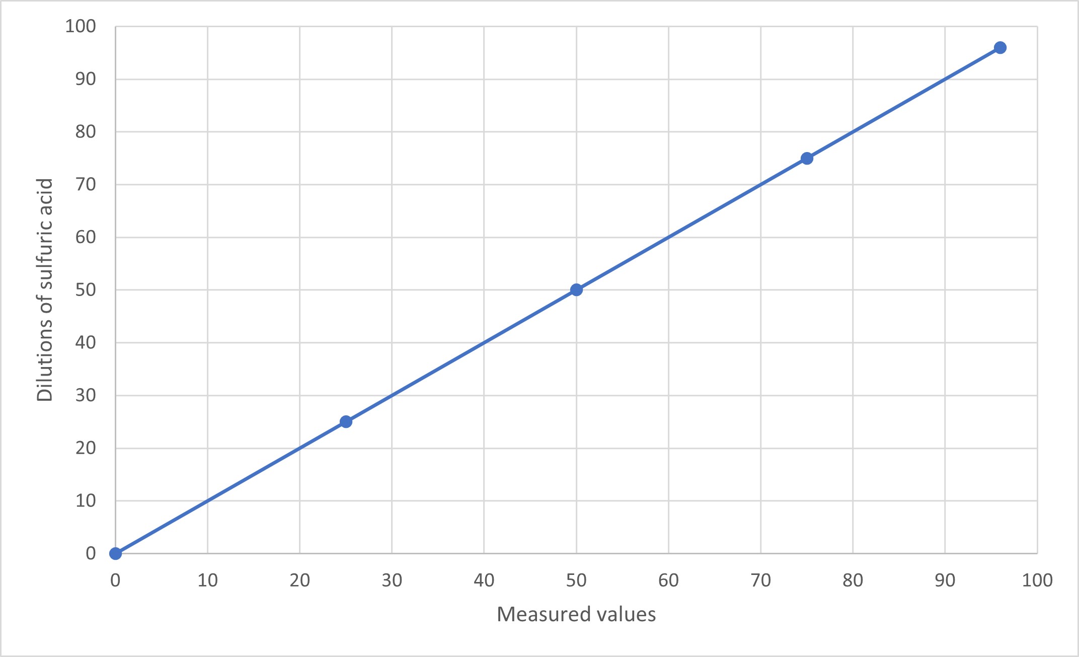 sulfuric acid calibration curve