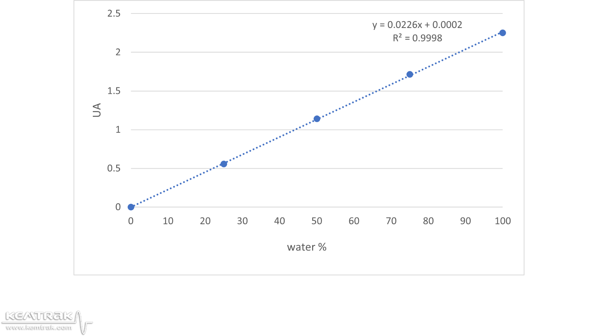 linear calibration curve
