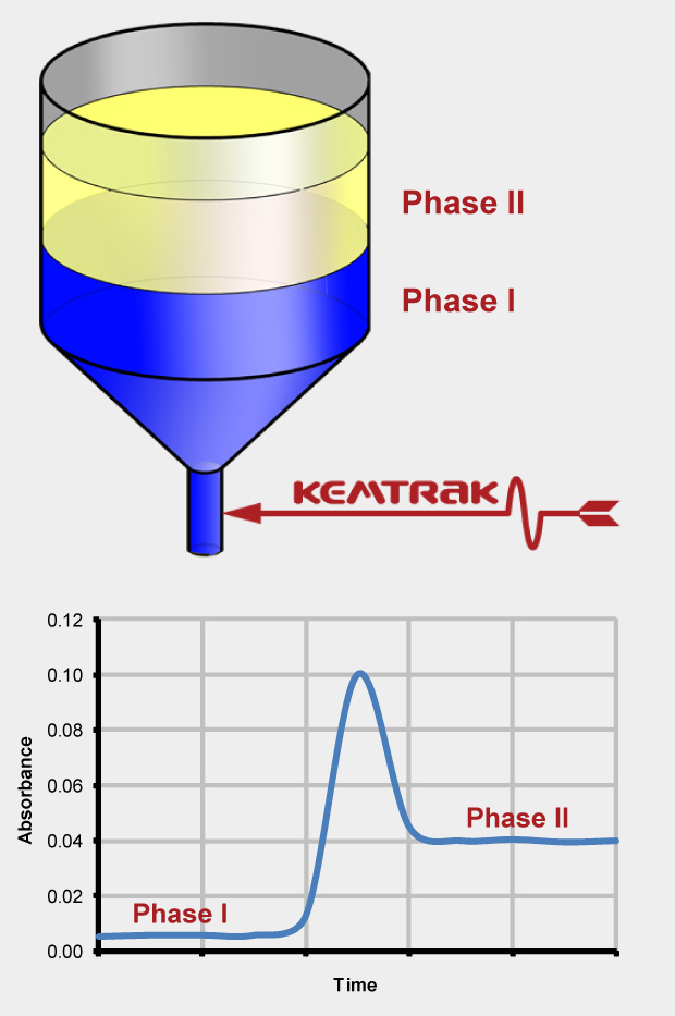 A sedimentation column and a graph showing how an interface can be detected with kemtrak.