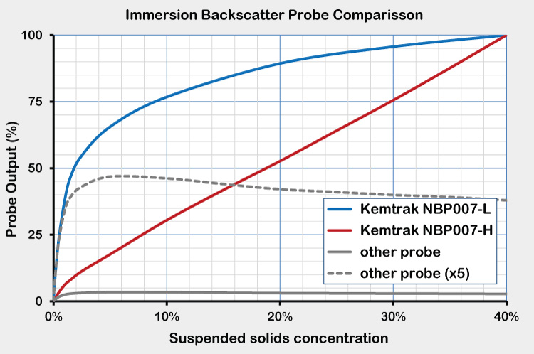 Kemtrak outperforms other probes in output versus suspended solids concentration. 