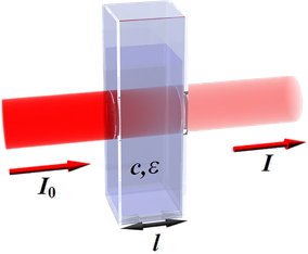 The attenuation of light through a lab cuvette is concentration and OPL depended.