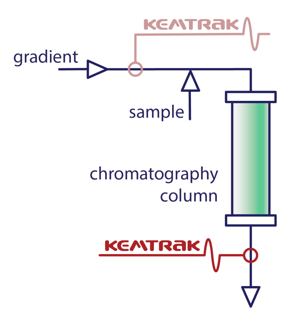 Chromatographic Product Detection Application Note Kemtrak