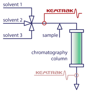 A chromatography column with Kemtrak analyzers upstream and downstream.