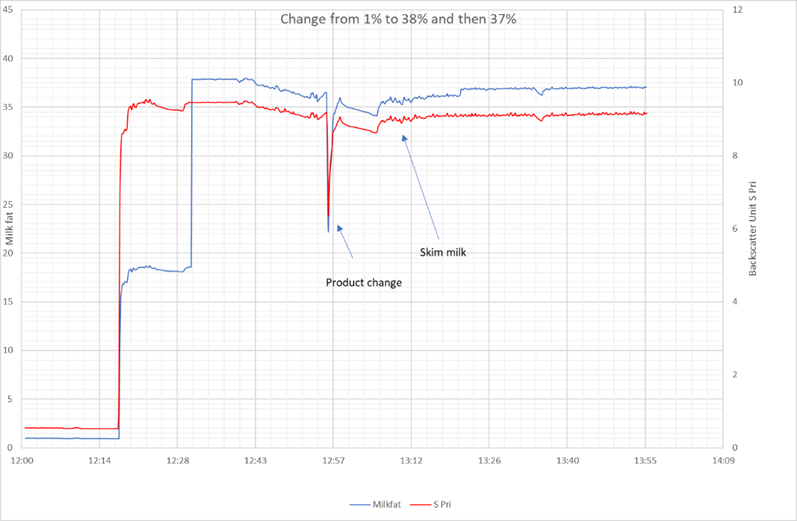 #32 Application: interface detection in dairies - Kemtrak