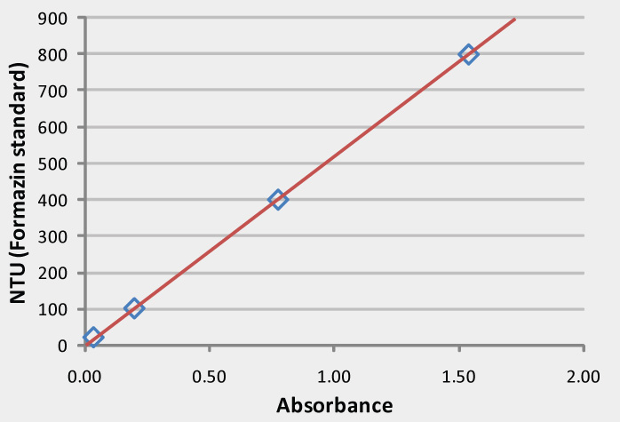 Formazin calibration curve