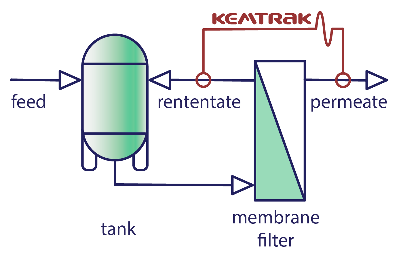 Ultrafiltration in Pharma & Biotechnology Kemtrak Application